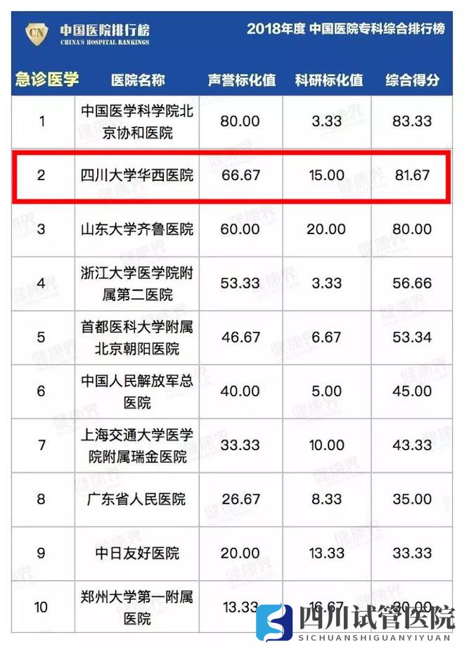 最新中國醫(yī)院排行榜發(fā)布,四川這些醫(yī)院、專科上榜(圖32)