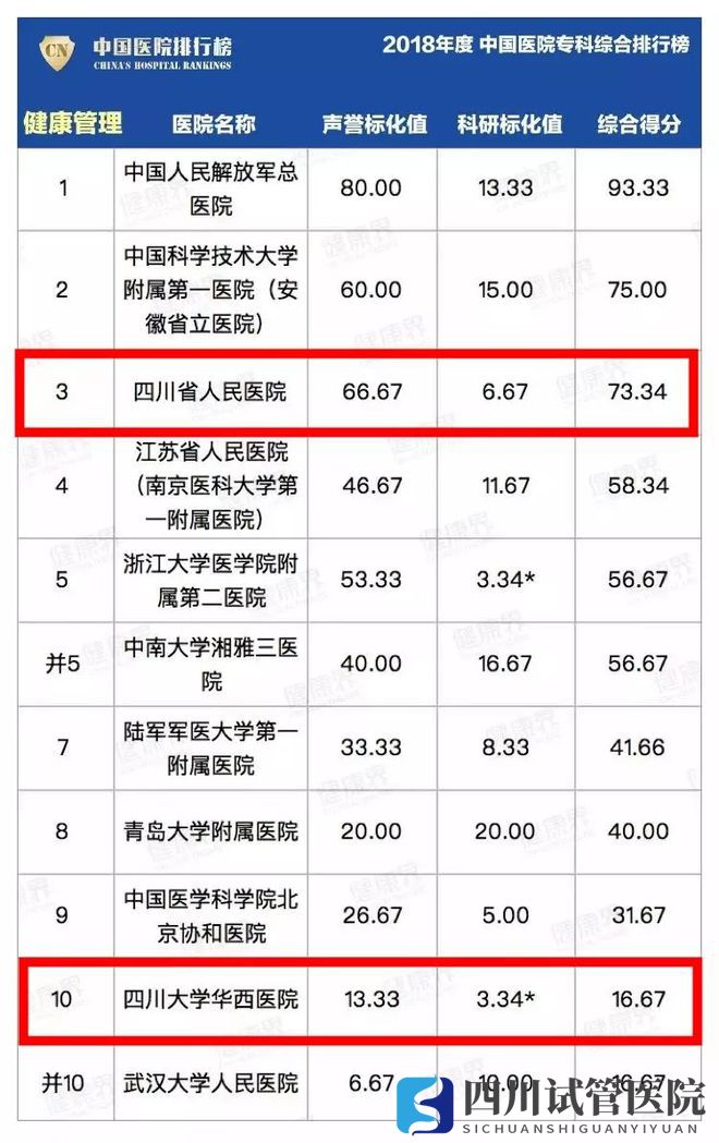 最新中國醫(yī)院排行榜發(fā)布,四川這些醫(yī)院、?？粕习?圖34)