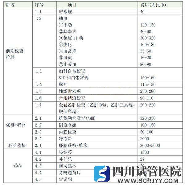 四川省婦幼保健院試管費(fèi)用明細(xì)表