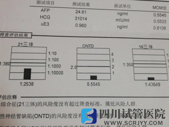 NT沒問(wèn)題但唐篩為臨界風(fēng)險(xiǎn)嚴(yán)重